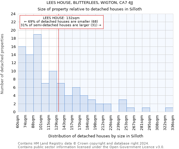 LEES HOUSE, BLITTERLEES, WIGTON, CA7 4JJ: Size of property relative to detached houses in Silloth