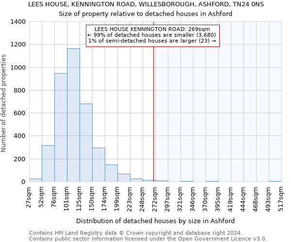 LEES HOUSE, KENNINGTON ROAD, WILLESBOROUGH, ASHFORD, TN24 0NS: Size of property relative to detached houses in Ashford
