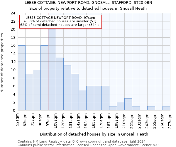 LEESE COTTAGE, NEWPORT ROAD, GNOSALL, STAFFORD, ST20 0BN: Size of property relative to detached houses in Gnosall Heath