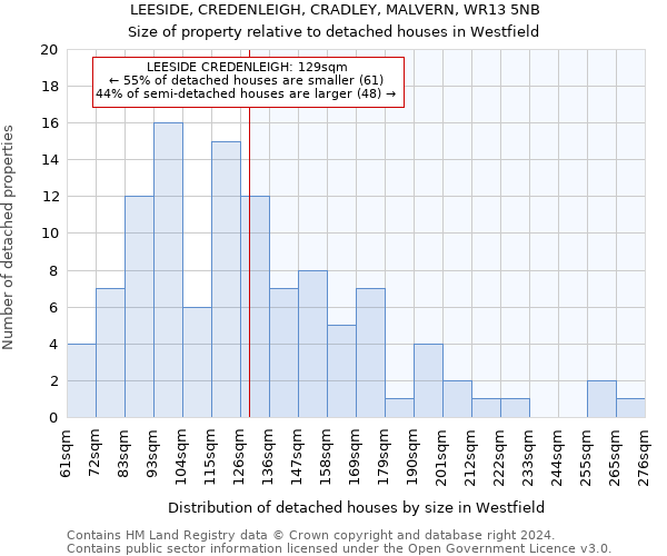 LEESIDE, CREDENLEIGH, CRADLEY, MALVERN, WR13 5NB: Size of property relative to detached houses in Westfield