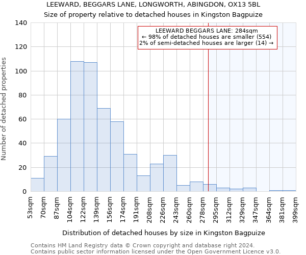 LEEWARD, BEGGARS LANE, LONGWORTH, ABINGDON, OX13 5BL: Size of property relative to detached houses in Kingston Bagpuize