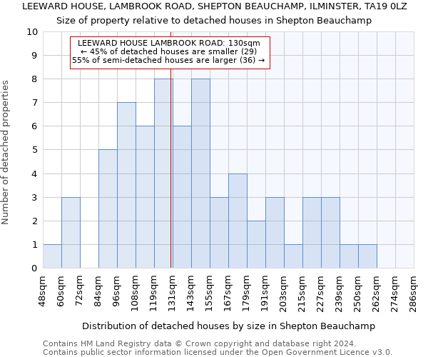 LEEWARD HOUSE, LAMBROOK ROAD, SHEPTON BEAUCHAMP, ILMINSTER, TA19 0LZ: Size of property relative to detached houses in Shepton Beauchamp