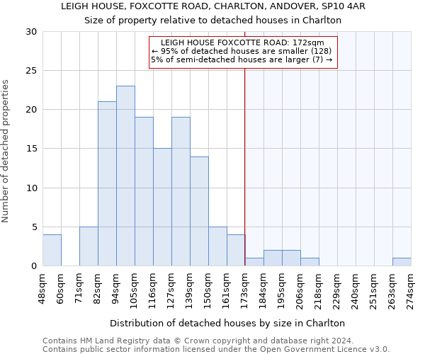 LEIGH HOUSE, FOXCOTTE ROAD, CHARLTON, ANDOVER, SP10 4AR: Size of property relative to detached houses in Charlton