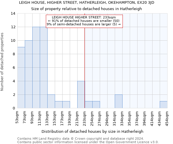 LEIGH HOUSE, HIGHER STREET, HATHERLEIGH, OKEHAMPTON, EX20 3JD: Size of property relative to detached houses in Hatherleigh