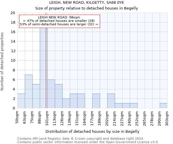 LEIGH, NEW ROAD, KILGETTY, SA68 0YE: Size of property relative to detached houses in Begelly