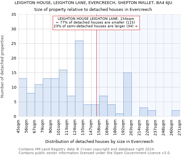 LEIGHTON HOUSE, LEIGHTON LANE, EVERCREECH, SHEPTON MALLET, BA4 6JU: Size of property relative to detached houses in Evercreech