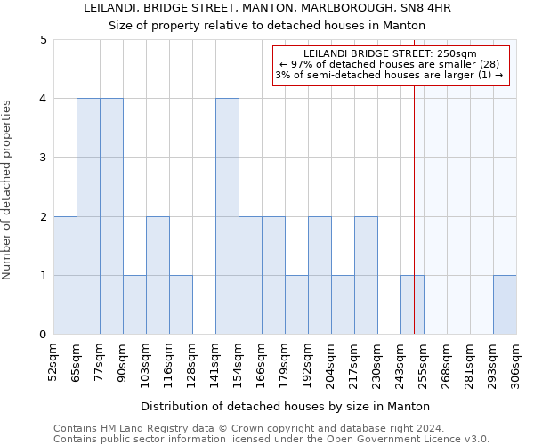 LEILANDI, BRIDGE STREET, MANTON, MARLBOROUGH, SN8 4HR: Size of property relative to detached houses in Manton
