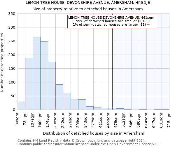 LEMON TREE HOUSE, DEVONSHIRE AVENUE, AMERSHAM, HP6 5JE: Size of property relative to detached houses in Amersham
