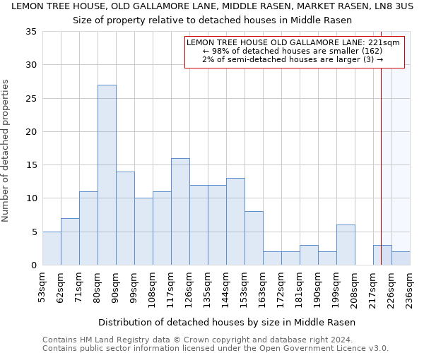 LEMON TREE HOUSE, OLD GALLAMORE LANE, MIDDLE RASEN, MARKET RASEN, LN8 3US: Size of property relative to detached houses in Middle Rasen