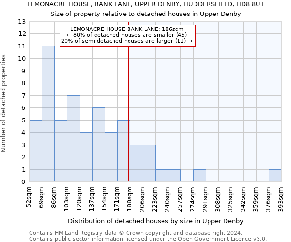 LEMONACRE HOUSE, BANK LANE, UPPER DENBY, HUDDERSFIELD, HD8 8UT: Size of property relative to detached houses in Upper Denby