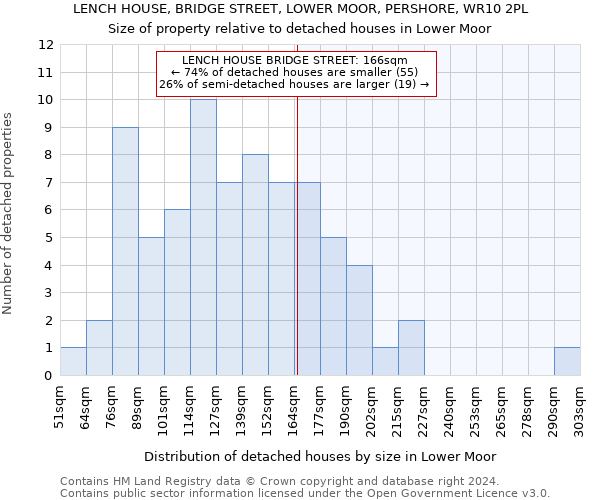 LENCH HOUSE, BRIDGE STREET, LOWER MOOR, PERSHORE, WR10 2PL: Size of property relative to detached houses in Lower Moor