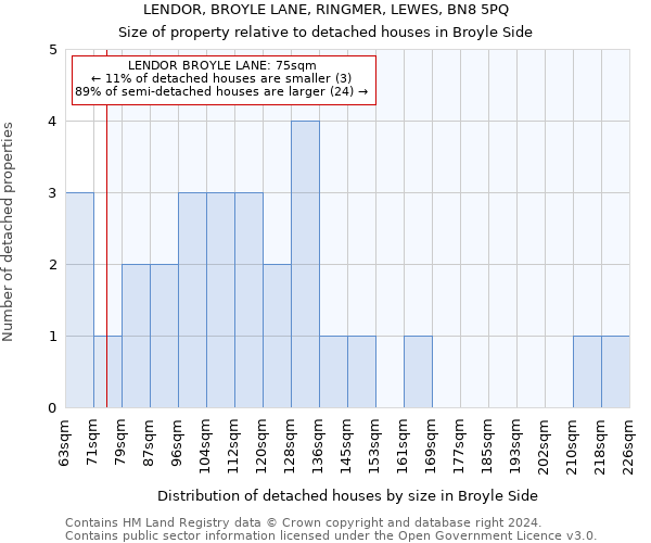 LENDOR, BROYLE LANE, RINGMER, LEWES, BN8 5PQ: Size of property relative to detached houses in Broyle Side