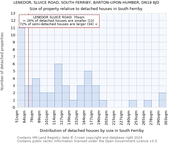 LENEDOR, SLUICE ROAD, SOUTH FERRIBY, BARTON-UPON-HUMBER, DN18 6JD: Size of property relative to detached houses in South Ferriby