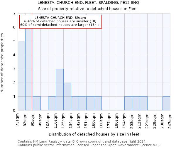 LENESTA, CHURCH END, FLEET, SPALDING, PE12 8NQ: Size of property relative to detached houses in Fleet