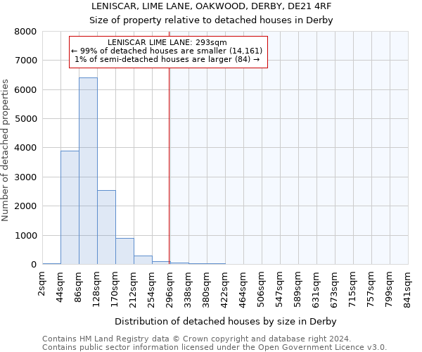LENISCAR, LIME LANE, OAKWOOD, DERBY, DE21 4RF: Size of property relative to detached houses in Derby