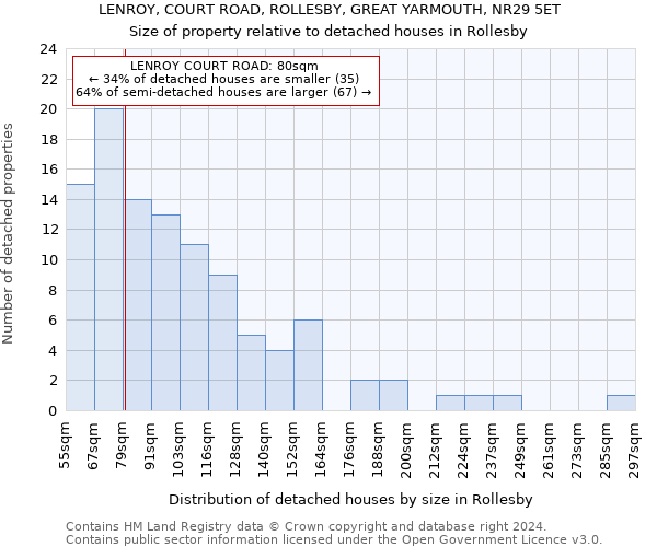LENROY, COURT ROAD, ROLLESBY, GREAT YARMOUTH, NR29 5ET: Size of property relative to detached houses in Rollesby