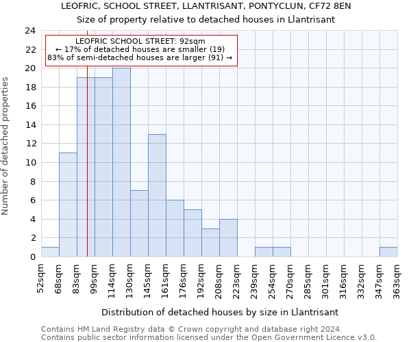 LEOFRIC, SCHOOL STREET, LLANTRISANT, PONTYCLUN, CF72 8EN: Size of property relative to detached houses in Llantrisant