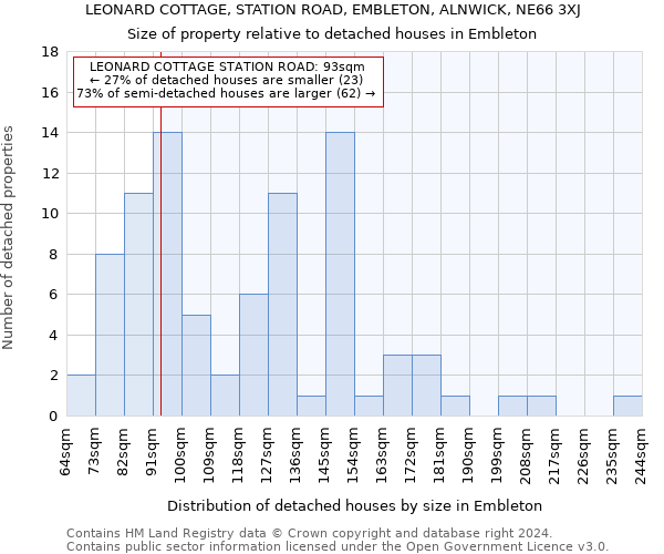 LEONARD COTTAGE, STATION ROAD, EMBLETON, ALNWICK, NE66 3XJ: Size of property relative to detached houses in Embleton