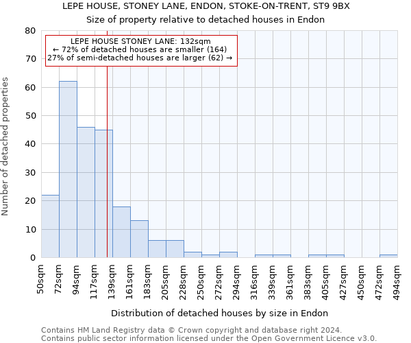 LEPE HOUSE, STONEY LANE, ENDON, STOKE-ON-TRENT, ST9 9BX: Size of property relative to detached houses in Endon