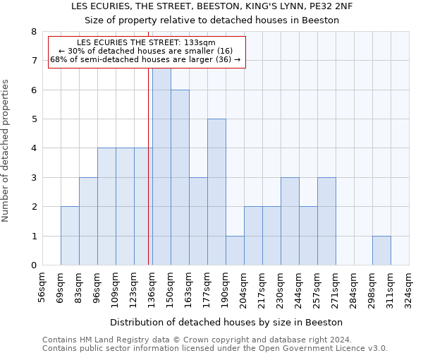 LES ECURIES, THE STREET, BEESTON, KING'S LYNN, PE32 2NF: Size of property relative to detached houses in Beeston