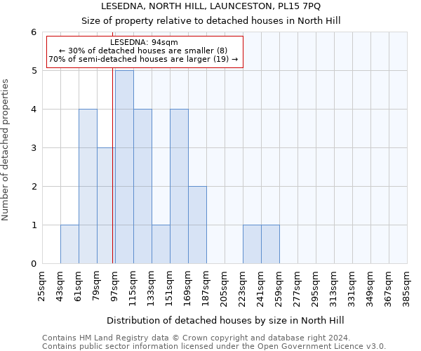 LESEDNA, NORTH HILL, LAUNCESTON, PL15 7PQ: Size of property relative to detached houses in North Hill
