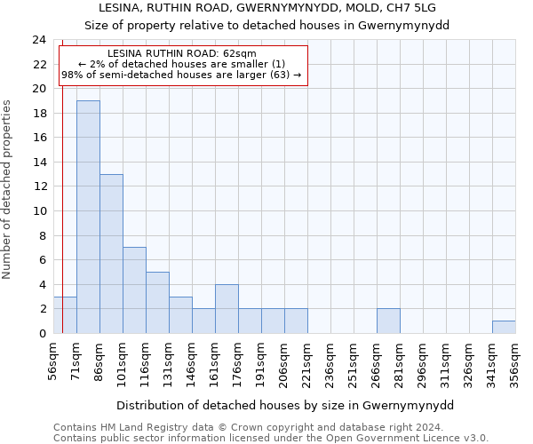 LESINA, RUTHIN ROAD, GWERNYMYNYDD, MOLD, CH7 5LG: Size of property relative to detached houses in Gwernymynydd
