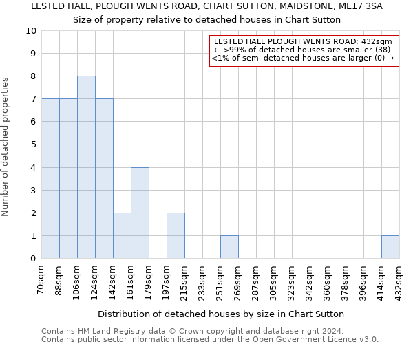 LESTED HALL, PLOUGH WENTS ROAD, CHART SUTTON, MAIDSTONE, ME17 3SA: Size of property relative to detached houses in Chart Sutton