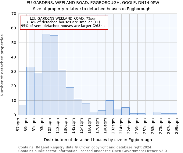 LEU GARDENS, WEELAND ROAD, EGGBOROUGH, GOOLE, DN14 0PW: Size of property relative to detached houses in Eggborough