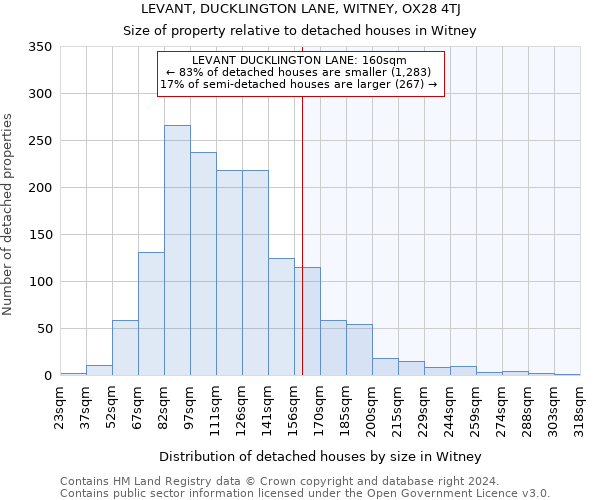 LEVANT, DUCKLINGTON LANE, WITNEY, OX28 4TJ: Size of property relative to detached houses in Witney