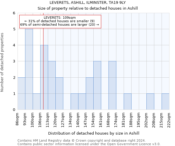 LEVERETS, ASHILL, ILMINSTER, TA19 9LY: Size of property relative to detached houses in Ashill