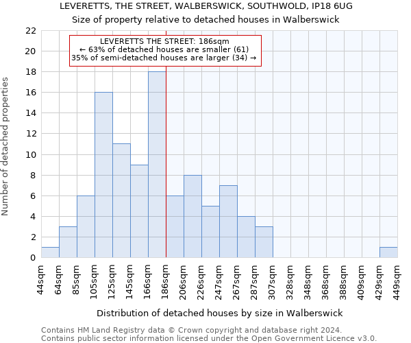 LEVERETTS, THE STREET, WALBERSWICK, SOUTHWOLD, IP18 6UG: Size of property relative to detached houses in Walberswick
