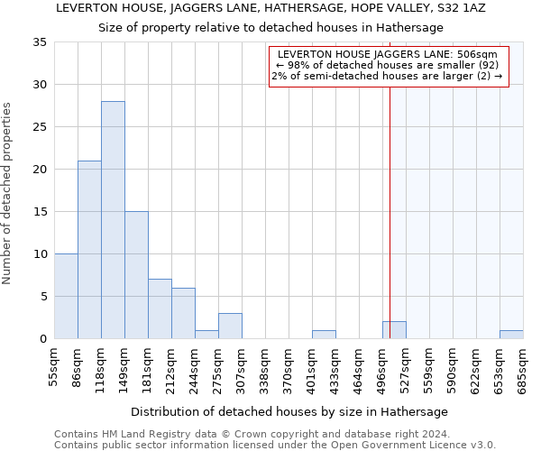 LEVERTON HOUSE, JAGGERS LANE, HATHERSAGE, HOPE VALLEY, S32 1AZ: Size of property relative to detached houses in Hathersage