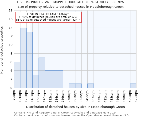 LEVIETS, PRATTS LANE, MAPPLEBOROUGH GREEN, STUDLEY, B80 7BW: Size of property relative to detached houses in Mappleborough Green