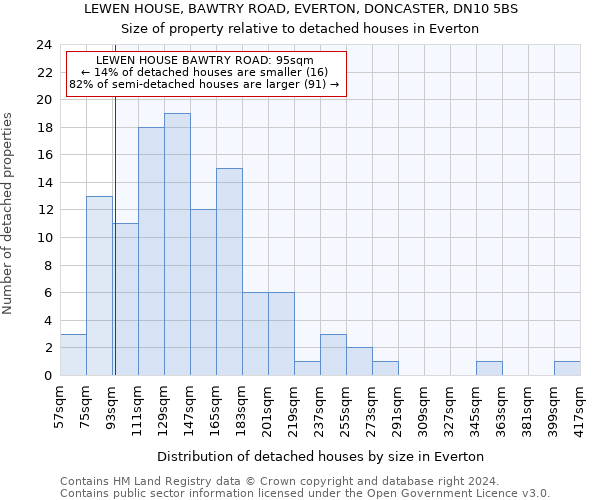 LEWEN HOUSE, BAWTRY ROAD, EVERTON, DONCASTER, DN10 5BS: Size of property relative to detached houses in Everton