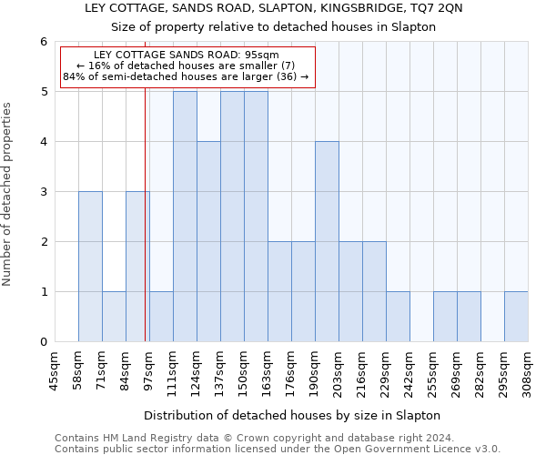 LEY COTTAGE, SANDS ROAD, SLAPTON, KINGSBRIDGE, TQ7 2QN: Size of property relative to detached houses in Slapton
