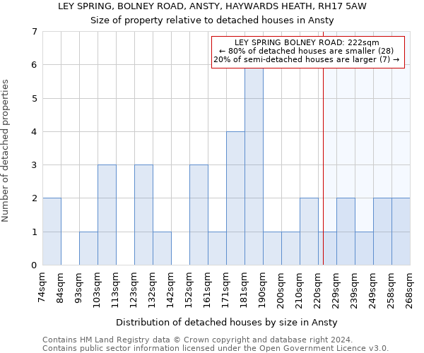 LEY SPRING, BOLNEY ROAD, ANSTY, HAYWARDS HEATH, RH17 5AW: Size of property relative to detached houses in Ansty