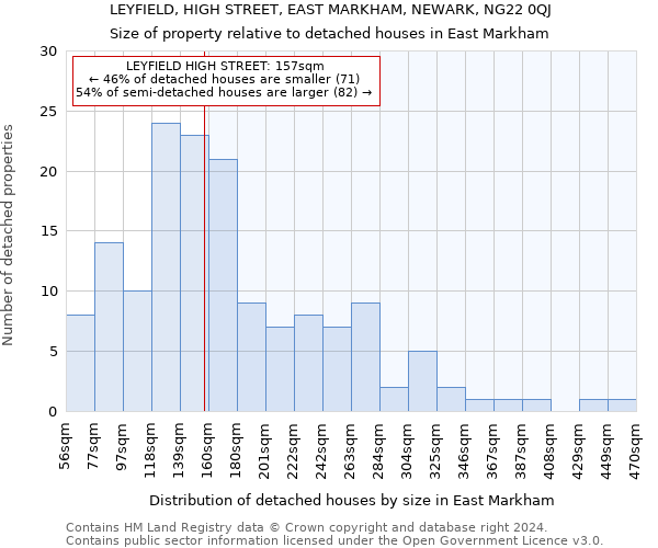 LEYFIELD, HIGH STREET, EAST MARKHAM, NEWARK, NG22 0QJ: Size of property relative to detached houses in East Markham