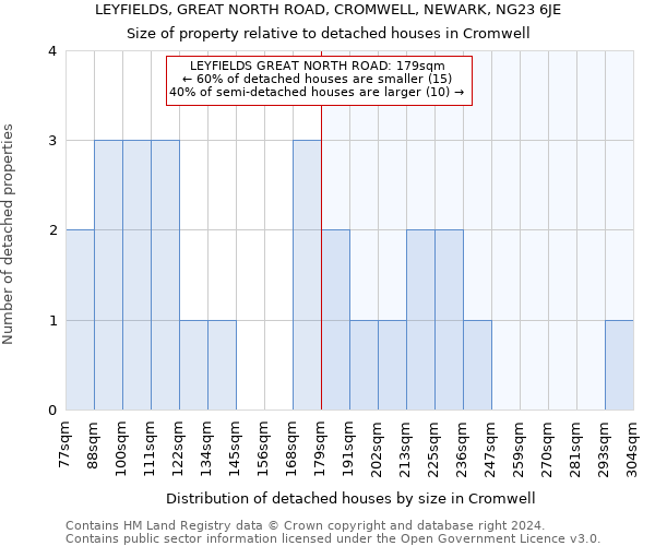 LEYFIELDS, GREAT NORTH ROAD, CROMWELL, NEWARK, NG23 6JE: Size of property relative to detached houses in Cromwell