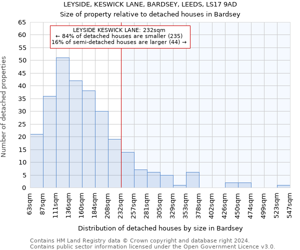 LEYSIDE, KESWICK LANE, BARDSEY, LEEDS, LS17 9AD: Size of property relative to detached houses in Bardsey