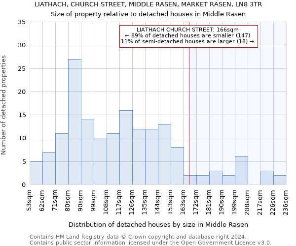 LIATHACH, CHURCH STREET, MIDDLE RASEN, MARKET RASEN, LN8 3TR: Size of property relative to detached houses in Middle Rasen