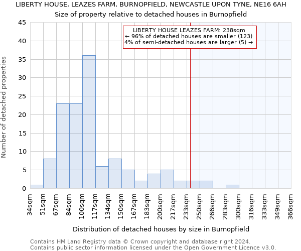 LIBERTY HOUSE, LEAZES FARM, BURNOPFIELD, NEWCASTLE UPON TYNE, NE16 6AH: Size of property relative to detached houses in Burnopfield