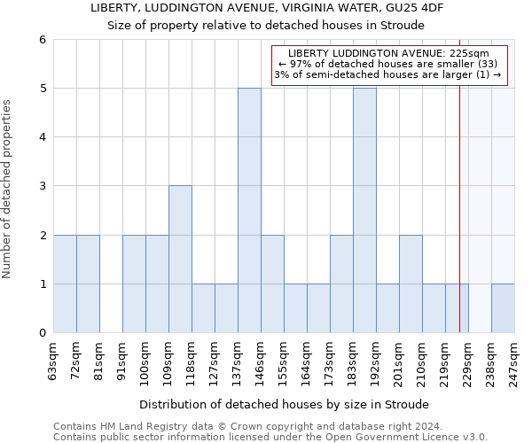 LIBERTY, LUDDINGTON AVENUE, VIRGINIA WATER, GU25 4DF: Size of property relative to detached houses in Stroude