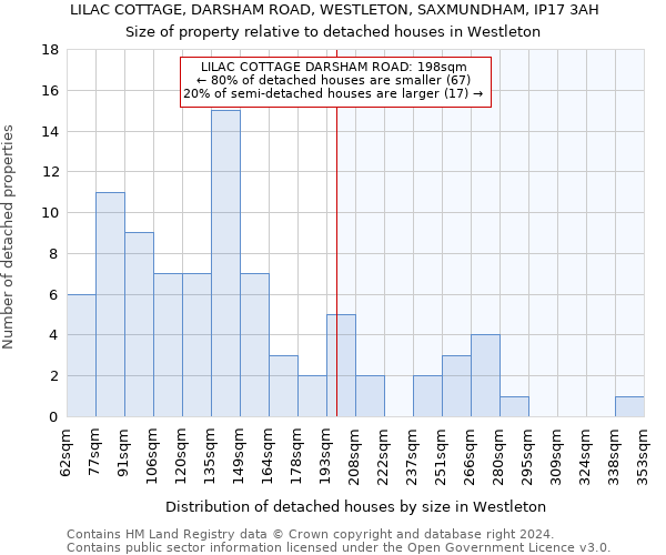 LILAC COTTAGE, DARSHAM ROAD, WESTLETON, SAXMUNDHAM, IP17 3AH: Size of property relative to detached houses in Westleton