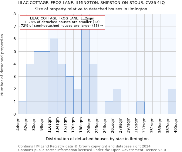 LILAC COTTAGE, FROG LANE, ILMINGTON, SHIPSTON-ON-STOUR, CV36 4LQ: Size of property relative to detached houses in Ilmington