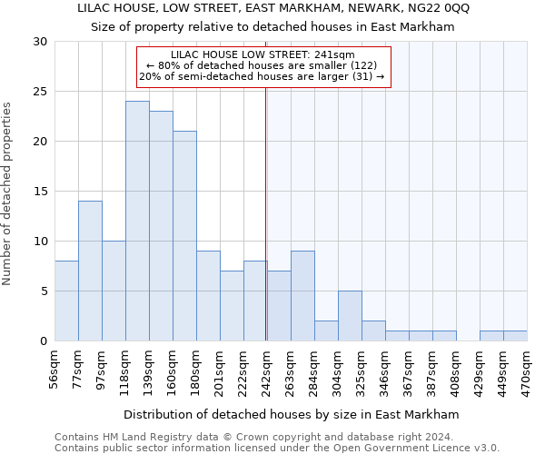 LILAC HOUSE, LOW STREET, EAST MARKHAM, NEWARK, NG22 0QQ: Size of property relative to detached houses in East Markham