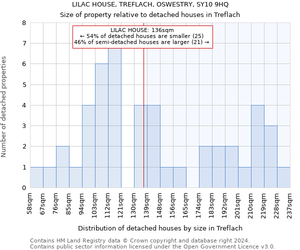 LILAC HOUSE, TREFLACH, OSWESTRY, SY10 9HQ: Size of property relative to detached houses in Treflach
