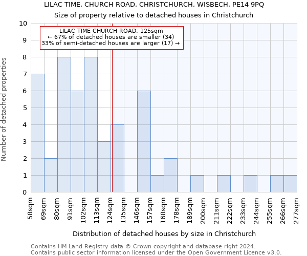 LILAC TIME, CHURCH ROAD, CHRISTCHURCH, WISBECH, PE14 9PQ: Size of property relative to detached houses in Christchurch
