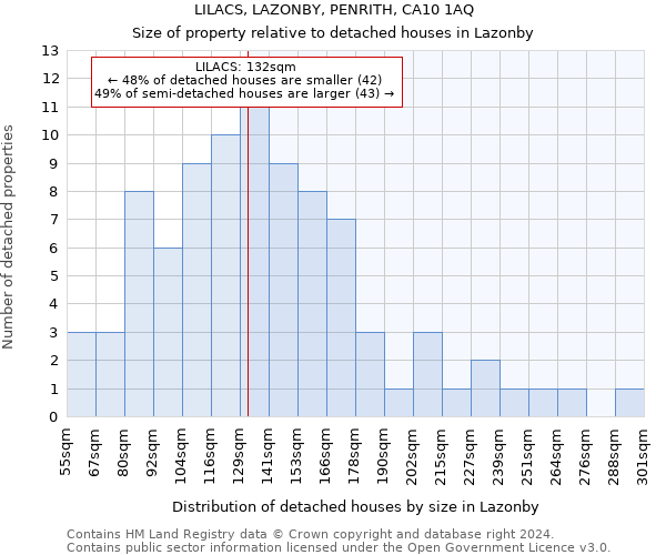 LILACS, LAZONBY, PENRITH, CA10 1AQ: Size of property relative to detached houses in Lazonby
