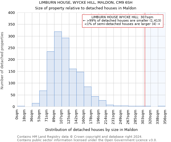 LIMBURN HOUSE, WYCKE HILL, MALDON, CM9 6SH: Size of property relative to detached houses in Maldon