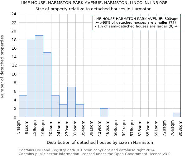 LIME HOUSE, HARMSTON PARK AVENUE, HARMSTON, LINCOLN, LN5 9GF: Size of property relative to detached houses in Harmston